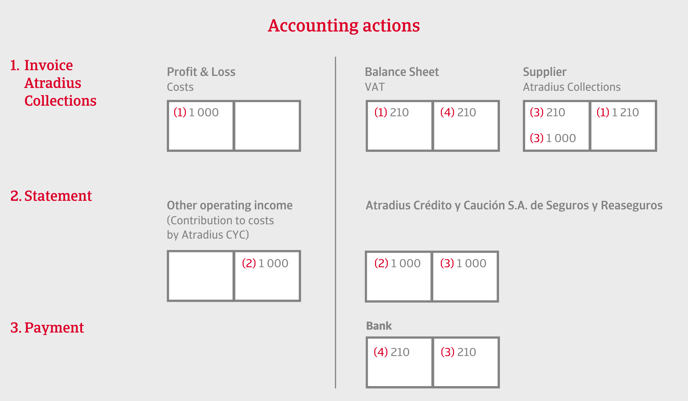 Booking of collection costs Atradius