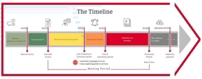 Timeline
