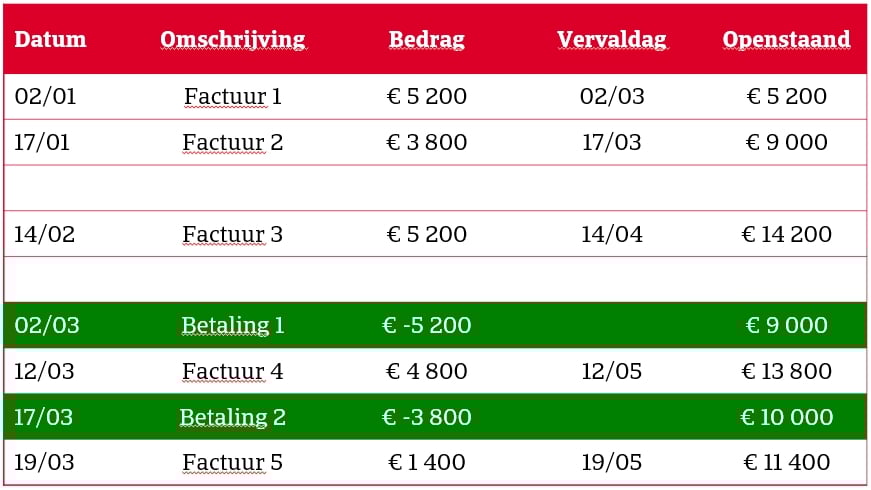 A3. Alles over de kredietlimiet: het bedrag van de kredietlimiet